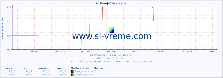 POVPREČJE :: Kožbanjšček - Neblo :: temperatura | pretok | višina :: zadnji dan / 5 minut.