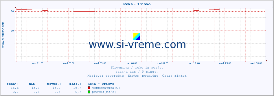 POVPREČJE :: Reka - Trnovo :: temperatura | pretok | višina :: zadnji dan / 5 minut.