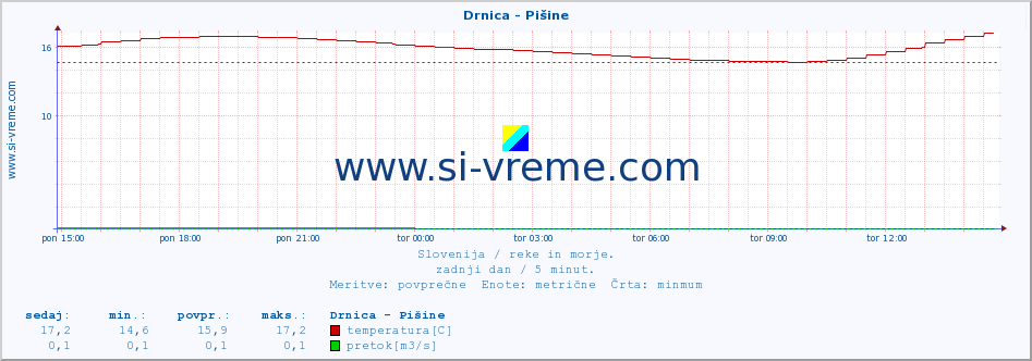 POVPREČJE :: Drnica - Pišine :: temperatura | pretok | višina :: zadnji dan / 5 minut.