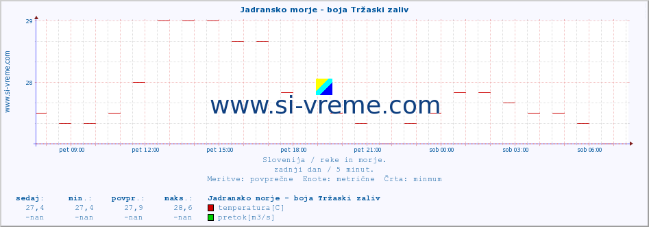 POVPREČJE :: Jadransko morje - boja Tržaski zaliv :: temperatura | pretok | višina :: zadnji dan / 5 minut.