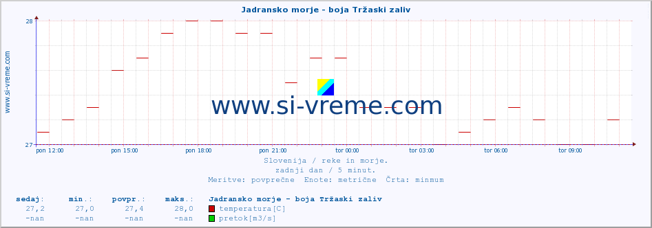 POVPREČJE :: Jadransko morje - boja Tržaski zaliv :: temperatura | pretok | višina :: zadnji dan / 5 minut.