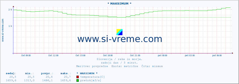 POVPREČJE :: * MAKSIMUM * :: temperatura | pretok | višina :: zadnji dan / 5 minut.