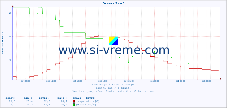 POVPREČJE :: Drava - Zavrč :: temperatura | pretok | višina :: zadnji dan / 5 minut.