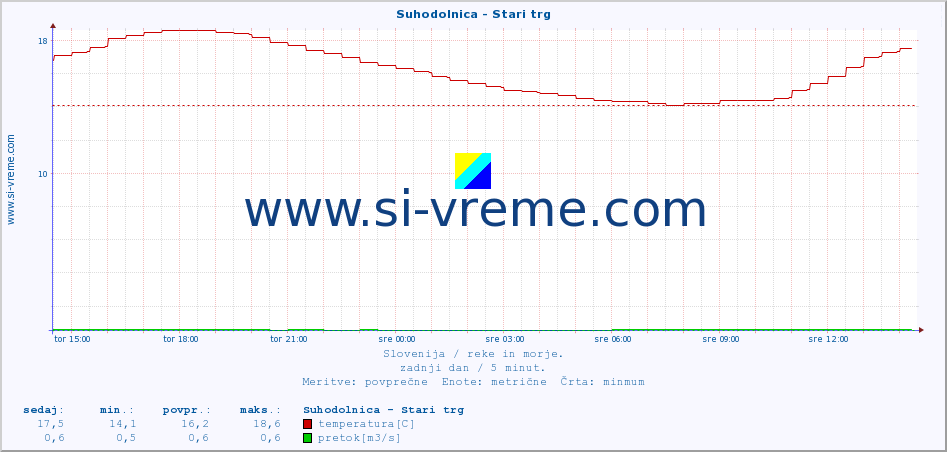 POVPREČJE :: Suhodolnica - Stari trg :: temperatura | pretok | višina :: zadnji dan / 5 minut.