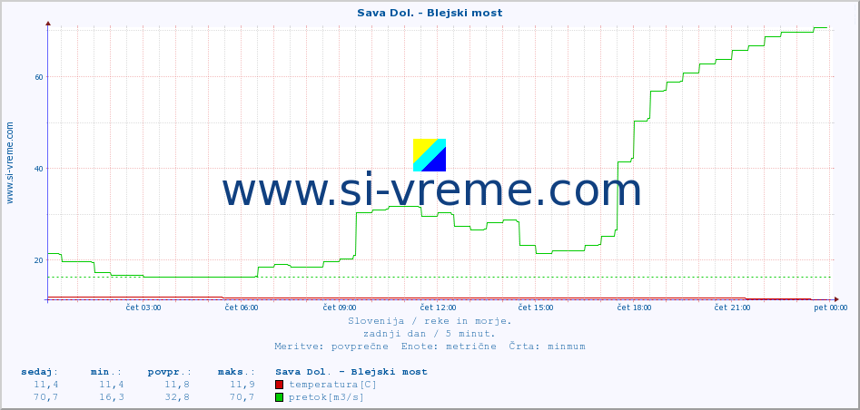 POVPREČJE :: Sava Dol. - Blejski most :: temperatura | pretok | višina :: zadnji dan / 5 minut.