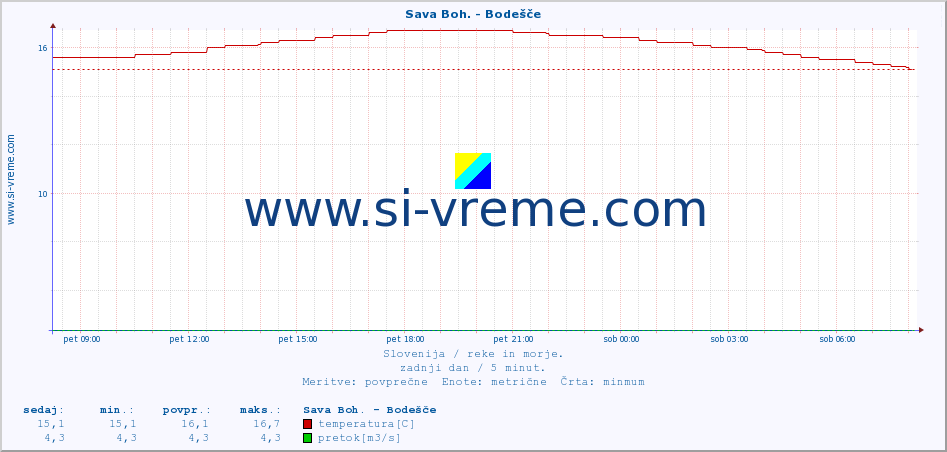 POVPREČJE :: Sava Boh. - Bodešče :: temperatura | pretok | višina :: zadnji dan / 5 minut.