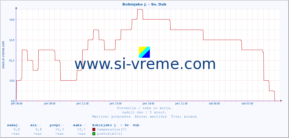 POVPREČJE :: Bohinjsko j. - Sv. Duh :: temperatura | pretok | višina :: zadnji dan / 5 minut.