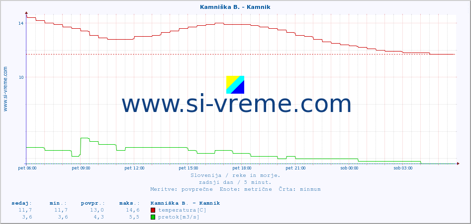 POVPREČJE :: Kamniška B. - Kamnik :: temperatura | pretok | višina :: zadnji dan / 5 minut.