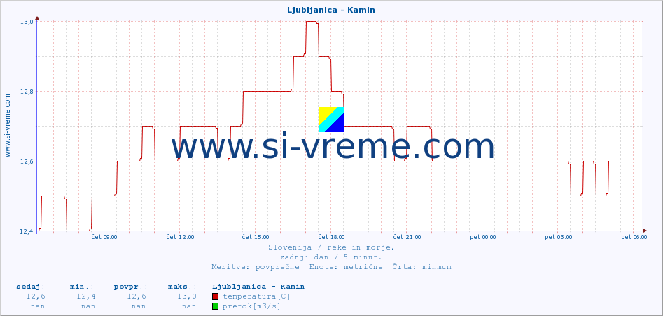 POVPREČJE :: Ljubljanica - Kamin :: temperatura | pretok | višina :: zadnji dan / 5 minut.