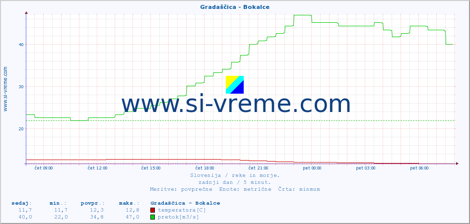 POVPREČJE :: Gradaščica - Bokalce :: temperatura | pretok | višina :: zadnji dan / 5 minut.