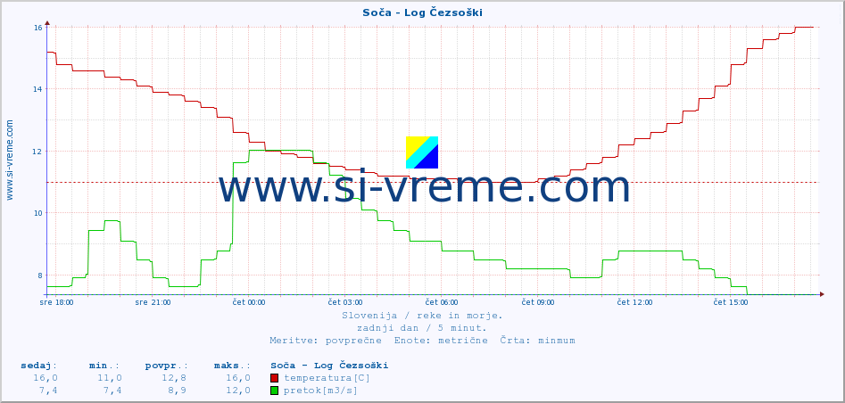 POVPREČJE :: Soča - Log Čezsoški :: temperatura | pretok | višina :: zadnji dan / 5 minut.