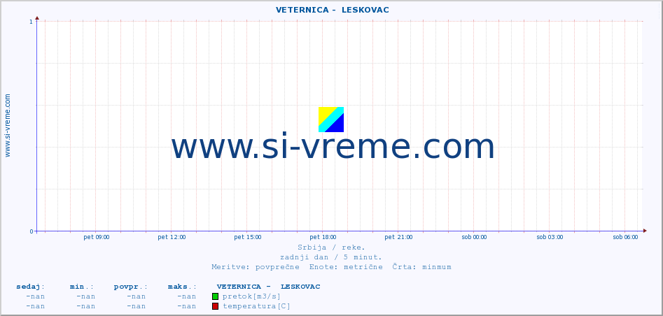 POVPREČJE ::  VETERNICA -  LESKOVAC :: višina | pretok | temperatura :: zadnji dan / 5 minut.