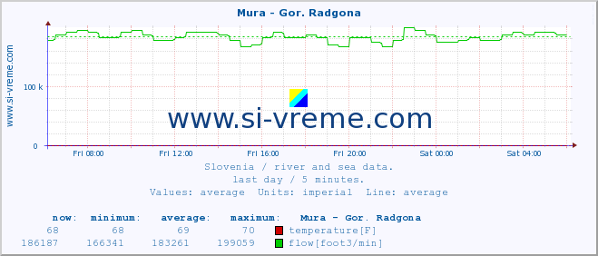  :: Mura - Gor. Radgona :: temperature | flow | height :: last day / 5 minutes.