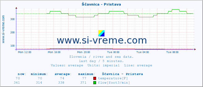  :: Ščavnica - Pristava :: temperature | flow | height :: last day / 5 minutes.