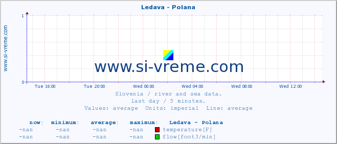  :: Ledava - Polana :: temperature | flow | height :: last day / 5 minutes.