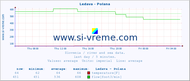  :: Ledava - Polana :: temperature | flow | height :: last day / 5 minutes.