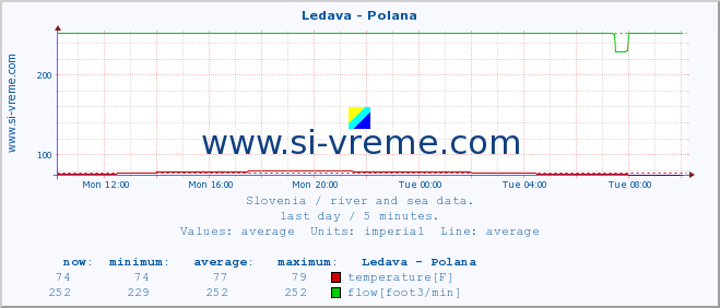  :: Ledava - Polana :: temperature | flow | height :: last day / 5 minutes.