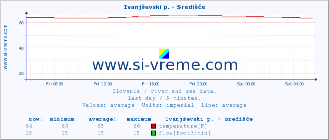  :: Ivanjševski p. - Središče :: temperature | flow | height :: last day / 5 minutes.