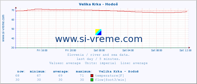  :: Velika Krka - Hodoš :: temperature | flow | height :: last day / 5 minutes.