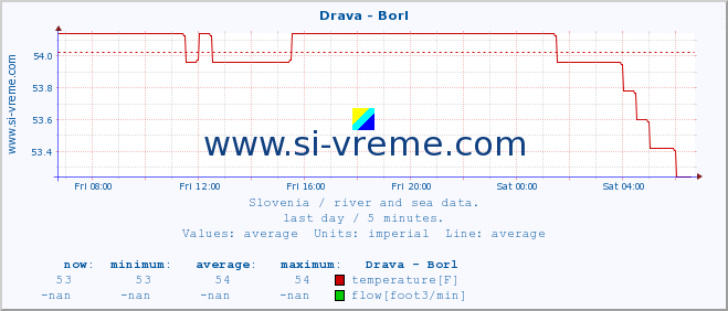  :: Drava - Borl :: temperature | flow | height :: last day / 5 minutes.