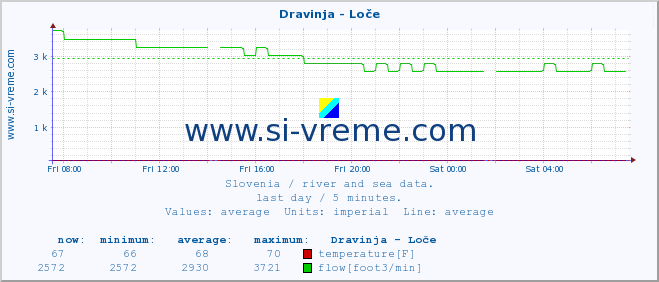  :: Dravinja - Loče :: temperature | flow | height :: last day / 5 minutes.