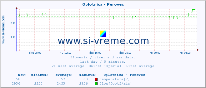  :: Oplotnica - Perovec :: temperature | flow | height :: last day / 5 minutes.