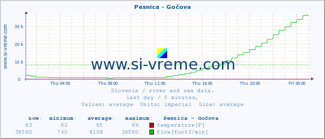  :: Pesnica - Gočova :: temperature | flow | height :: last day / 5 minutes.