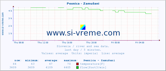  :: Pesnica - Zamušani :: temperature | flow | height :: last day / 5 minutes.