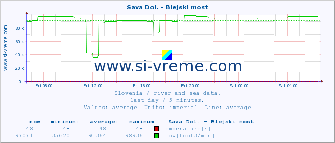  :: Sava Dol. - Blejski most :: temperature | flow | height :: last day / 5 minutes.