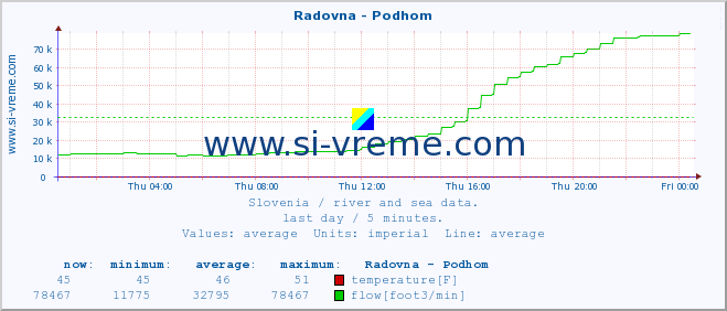  :: Radovna - Podhom :: temperature | flow | height :: last day / 5 minutes.