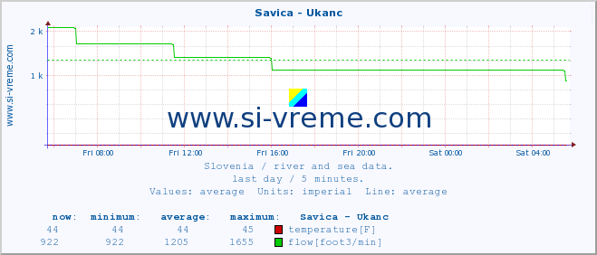  :: Savica - Ukanc :: temperature | flow | height :: last day / 5 minutes.