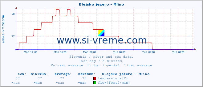  :: Blejsko jezero - Mlino :: temperature | flow | height :: last day / 5 minutes.