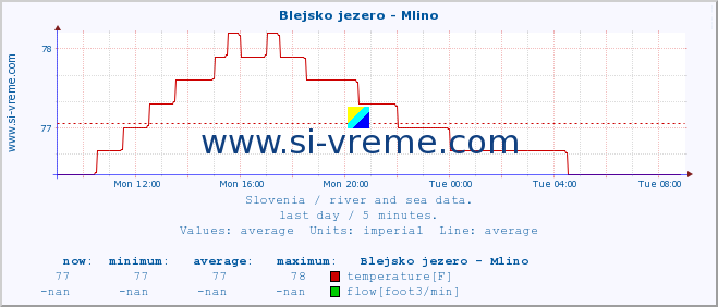  :: Blejsko jezero - Mlino :: temperature | flow | height :: last day / 5 minutes.