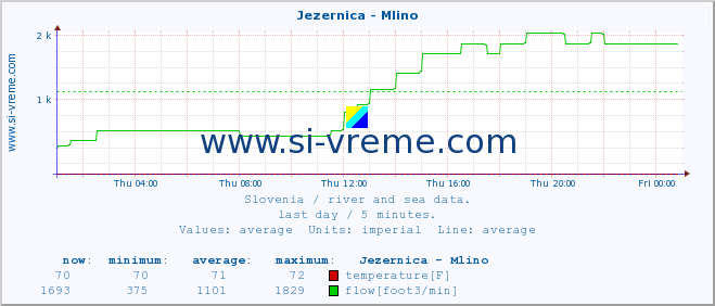  :: Jezernica - Mlino :: temperature | flow | height :: last day / 5 minutes.