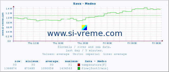  :: Sava - Medno :: temperature | flow | height :: last day / 5 minutes.