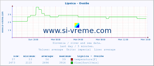  :: Lipnica - Ovsiše :: temperature | flow | height :: last day / 5 minutes.