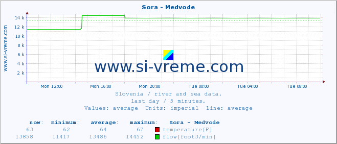  :: Sora - Medvode :: temperature | flow | height :: last day / 5 minutes.