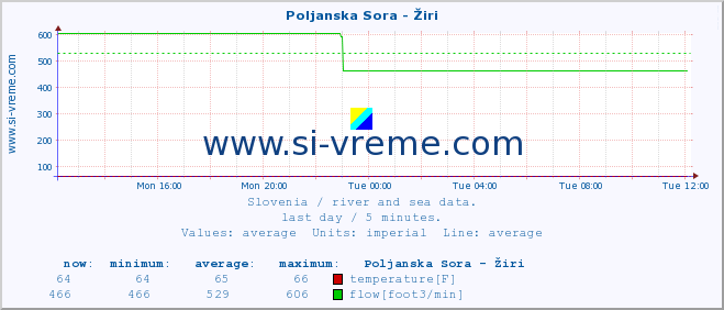  :: Poljanska Sora - Žiri :: temperature | flow | height :: last day / 5 minutes.