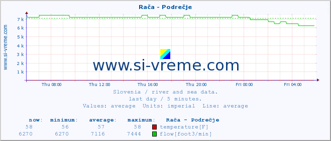  :: Rača - Podrečje :: temperature | flow | height :: last day / 5 minutes.