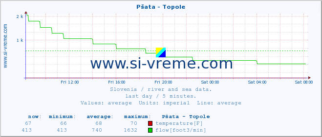  :: Pšata - Topole :: temperature | flow | height :: last day / 5 minutes.