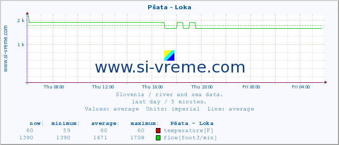  :: Pšata - Loka :: temperature | flow | height :: last day / 5 minutes.