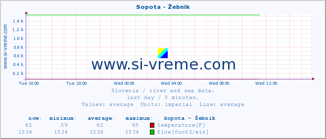  :: Sopota - Žebnik :: temperature | flow | height :: last day / 5 minutes.