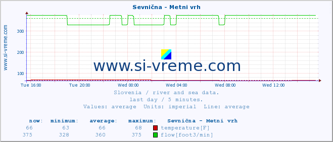  :: Sevnična - Metni vrh :: temperature | flow | height :: last day / 5 minutes.