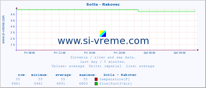  :: Sotla - Rakovec :: temperature | flow | height :: last day / 5 minutes.