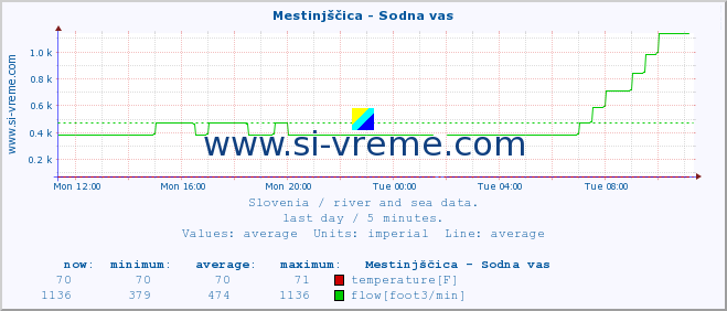  :: Mestinjščica - Sodna vas :: temperature | flow | height :: last day / 5 minutes.