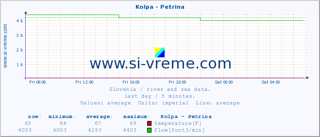  :: Kolpa - Petrina :: temperature | flow | height :: last day / 5 minutes.