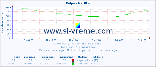  :: Kolpa - Metlika :: temperature | flow | height :: last day / 5 minutes.