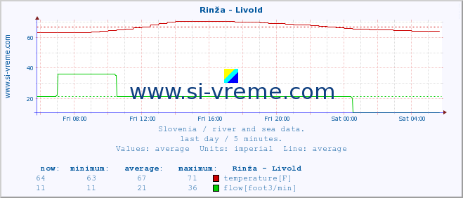  :: Rinža - Livold :: temperature | flow | height :: last day / 5 minutes.