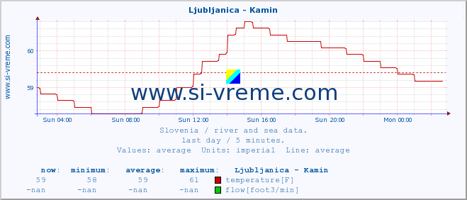  :: Ljubljanica - Kamin :: temperature | flow | height :: last day / 5 minutes.