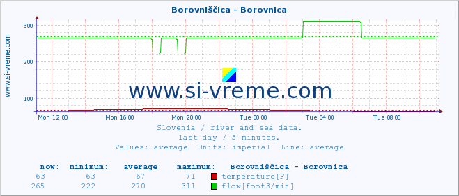  :: Borovniščica - Borovnica :: temperature | flow | height :: last day / 5 minutes.